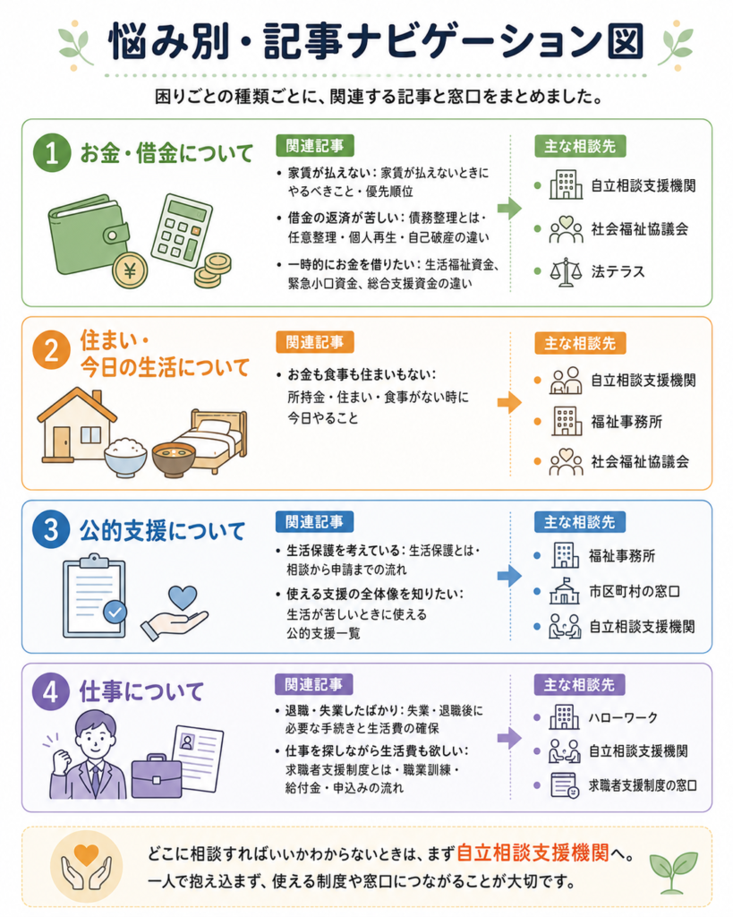 悩み別の記事ナビゲーション図