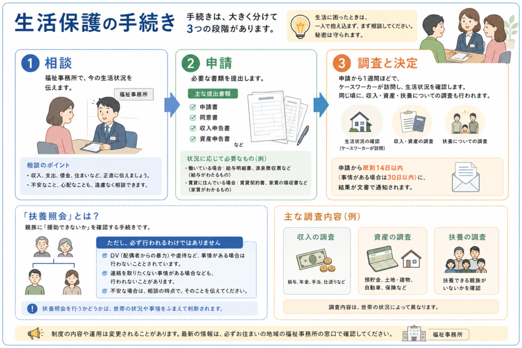 生活保護の手続きを、相談・申請・調査と決定の3段階で整理した図解です