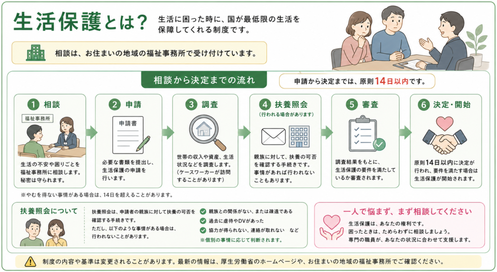 生活保護の相談から決定・開始までの図解