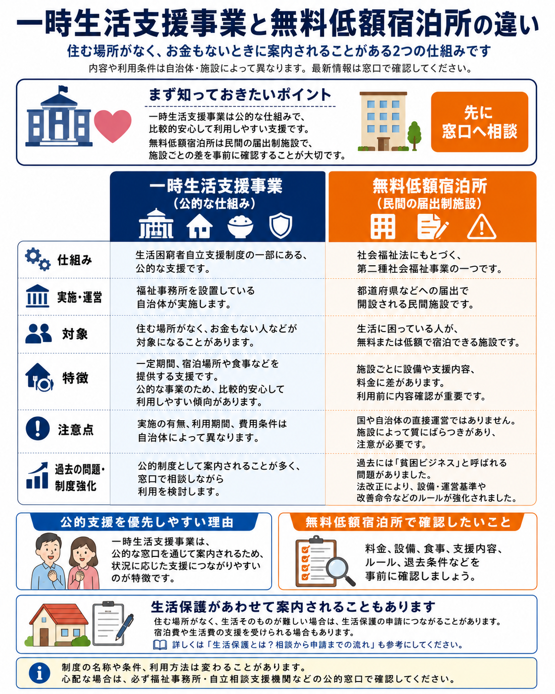 「一時生活支援事業」と「無料低額宿泊所」の違いを比較する図解(公的・民間、対象者、費用の目安など)