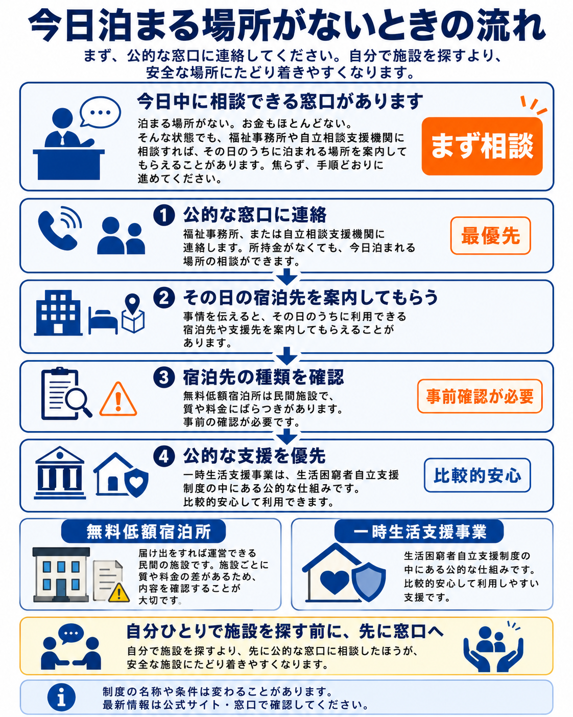 「今日泊まる場所を確保するまでの流れ」を示すシンプルなフロー図