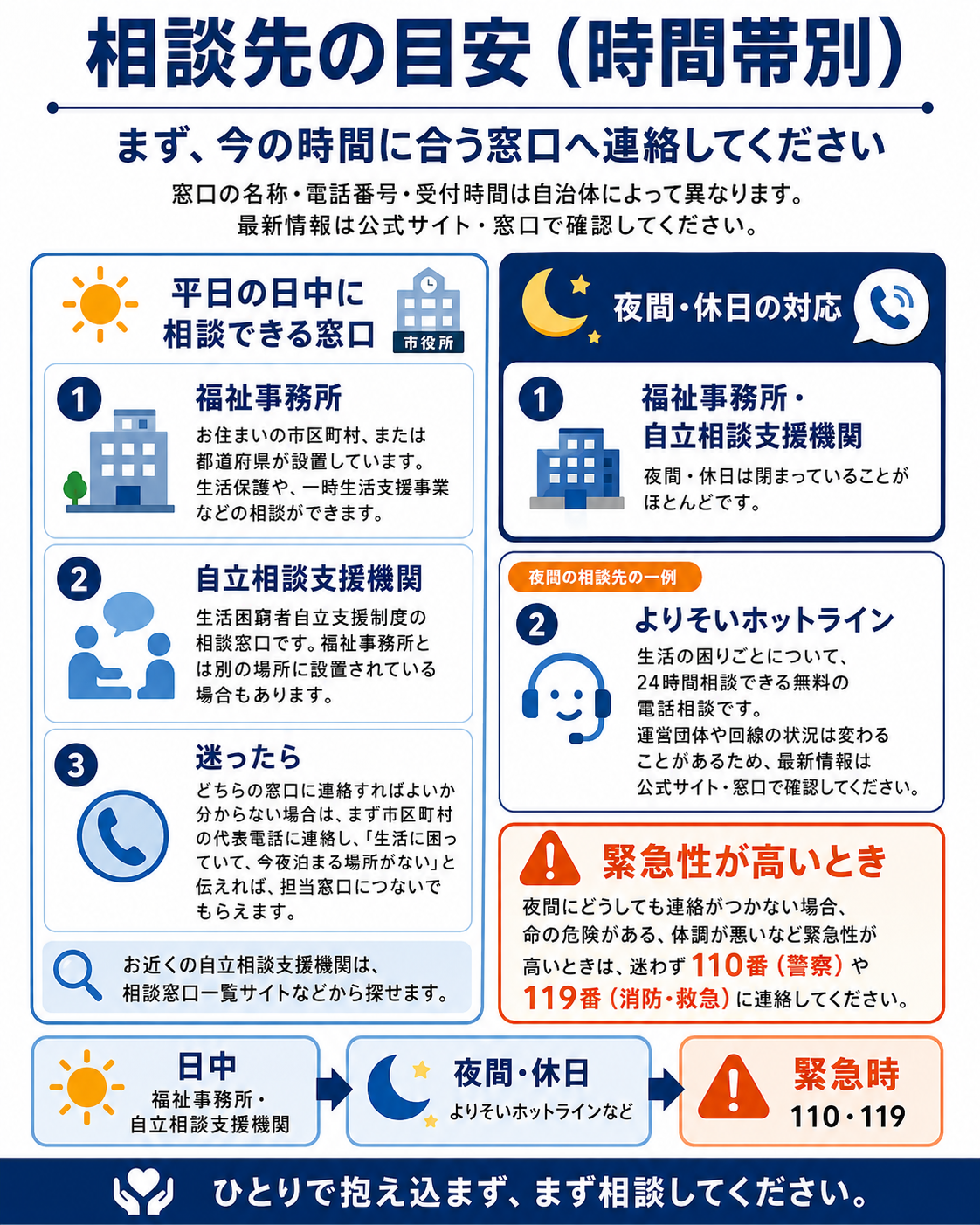 「日中は福祉事務所・自立相談支援機関へ」「夜間・休日はよりそいホットラインなどへ」を示す時間帯別の案内図