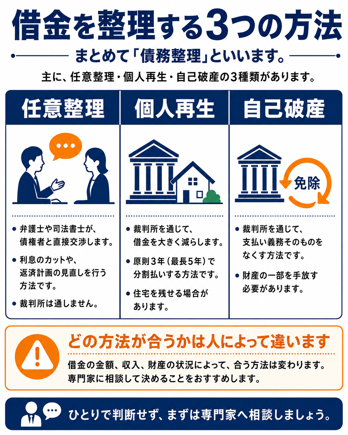 任意整理・個人再生・自己破産の比較表