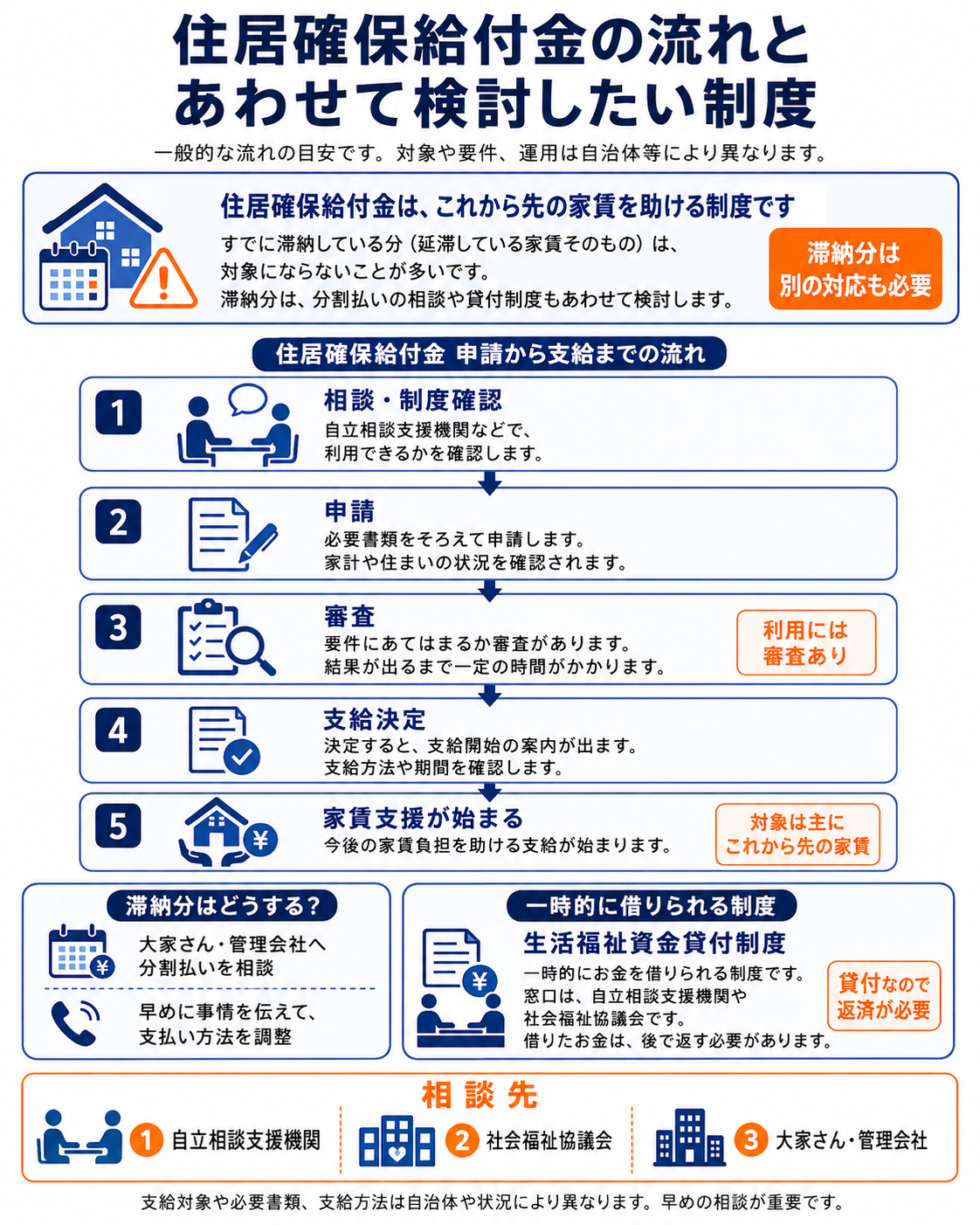 住居確保給付金を申請してから支給されるまでの流れ図解