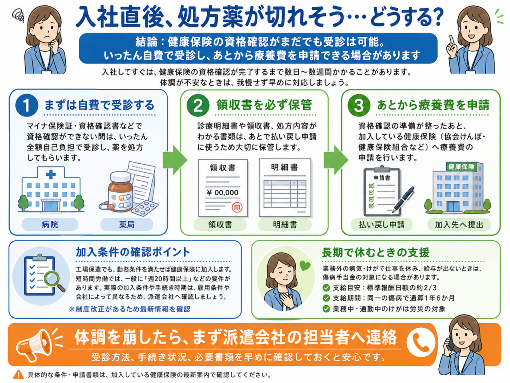 保険証が届く前に自費受診し、後日払い戻しを申請する流れの図解