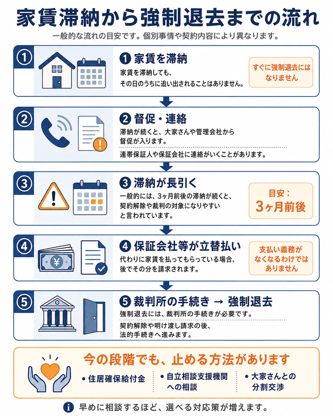 家賃滞納から強制退去までの時系列フローチャート