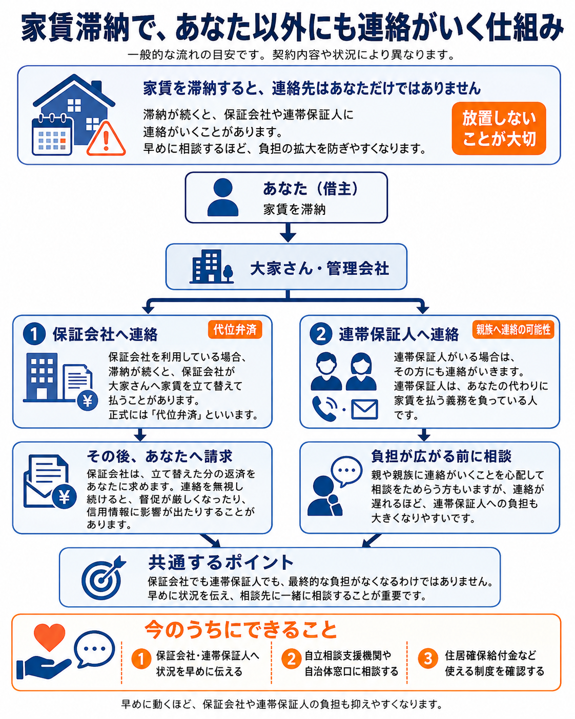 家賃滞納時に保証会社・連帯保証人へ連絡が行く仕組みの図解