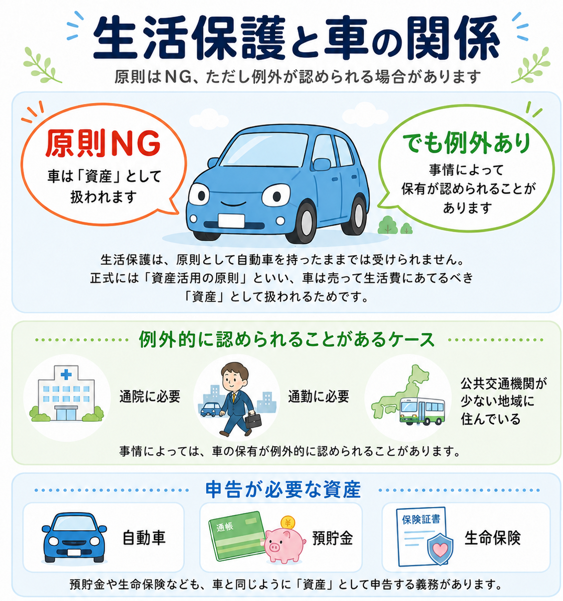 生活保護と車の関係を示す、やさしいイメージ図解(車のイラストと吹き出しで「原則NG、でも例外あり」を表現)