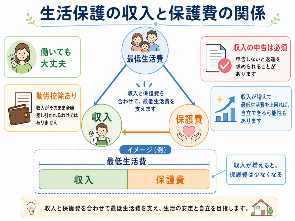 生活保護の収入と保護費の関係を示すシンプルな図（最低生活費・収入・保護費の三角関係）