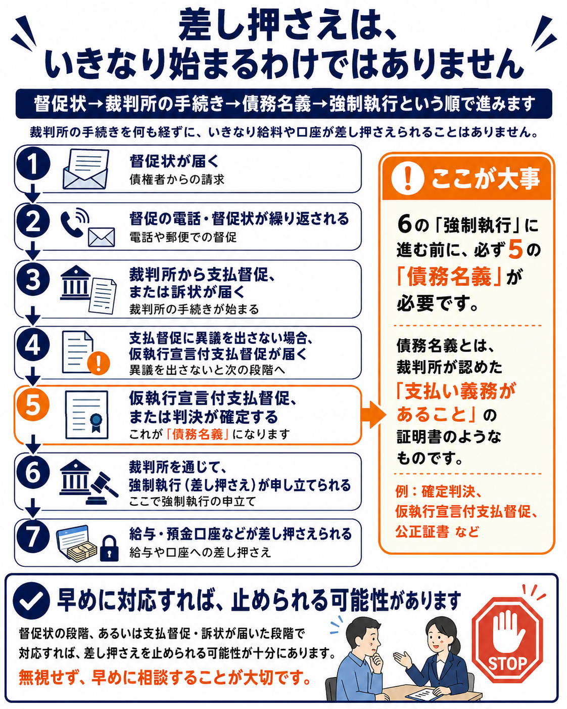 督促状→支払督促→仮執行宣言→強制執行に至るステップ図