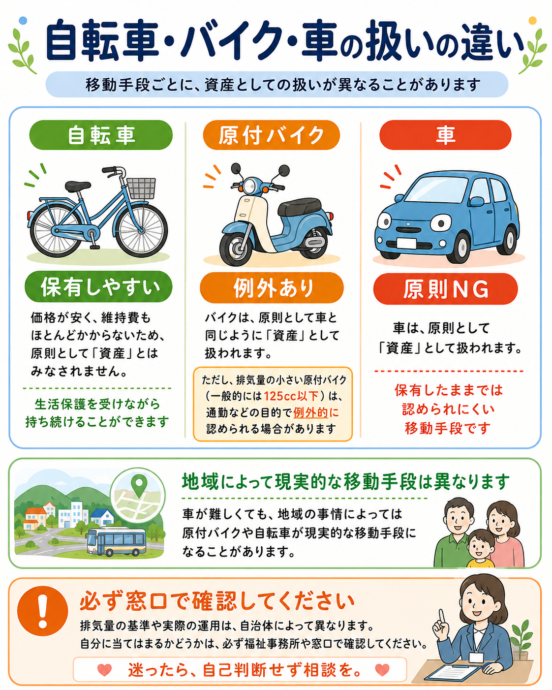 車・バイク・自転車それぞれの資産としての扱いを比較する早見表の図解